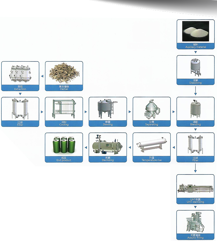 Línea de Procesamiento de Extracción de Bebidas